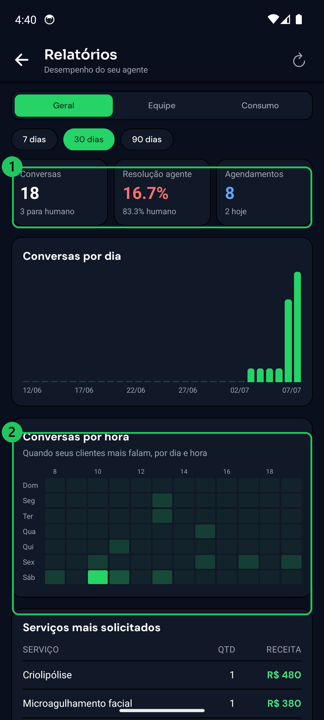 Tela Relatorios com KPIs, grafico de conversas por dia, heatmap por hora e servicos mais solicitados